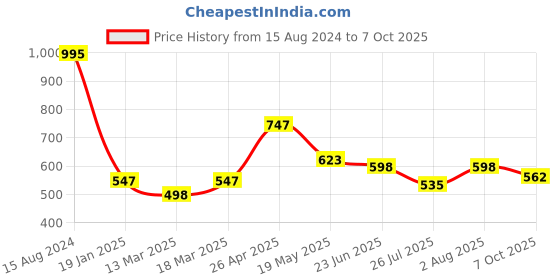 ajio.com vanbelle Men Sterling Silver Gold-Plated Khanda Rakhi vanbelle Price History Graph from 15 Aug 2024 to 7 Oct 2025