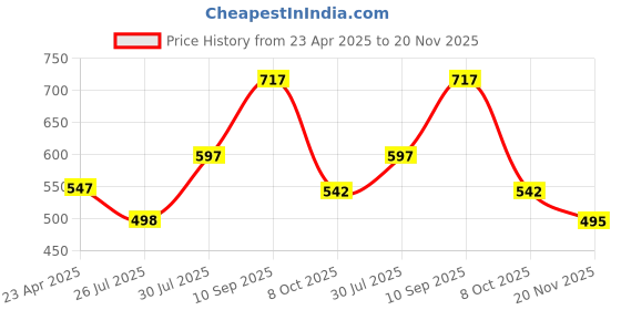 ajio.com vanbelle Men Sterling Silver Om Rakhi vanbelle Price History Graph from 23 Apr 2025 to 20 Nov 2025