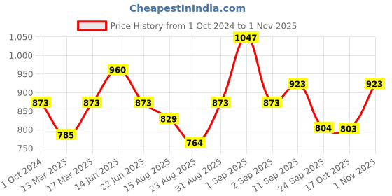 ajio.com vanbelle VANE116 925 Sterling Silver Rhodium-Plated Drop Earrings vanbelle Price History Graph from 1 Oct 2024 to 1 Nov 2025
