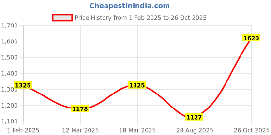 ajio.com vanbelle VANE186 925 Sterling Silver Rhodium-Plated Tasselled Drop Earrings vanbelle Price History Graph from 1 Feb 2025 to 26 Oct 2025