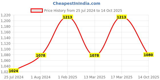 ajio.com vanbelle VANN695 Sun Shaped Sterling Silver Pendant with Chain vanbelle Price History Graph from 25 Jul 2024 to 14 Oct 2025