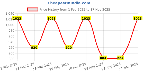 ajio.com vanbelle Women Pack of 2 Sterling Silver Stone-Studded Stud Earrings vanbelle Price History Graph from 1 Feb 2025 to 17 Nov 2025