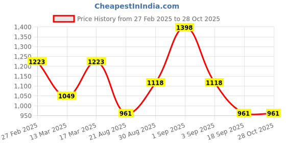 ajio.com vanbelle Women Sterling Silver Bamboo Hoop Earrings vanbelle Price History Graph from 27 Feb 2025 to 28 Oct 2025