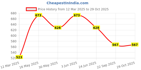 ajio.com vanbelle Women Sterling Silver Gold -Plated CZ Butterfly Stud Earrings vanbelle Price History Graph from 12 Mar 2025 to 29 Oct 2025