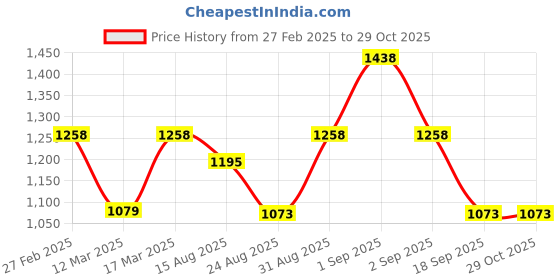 ajio.com vanbelle Women Sterling Silver Gold-Plated Stone-Studded Pendant with Chain vanbelle Price History Graph from 27 Feb 2025 to 28 Oct 2025