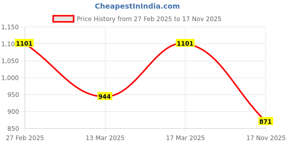 ajio.com vanbelle Women Sterling Silver Rhodium-Plated Pearl Charm Anklet vanbelle Price History Graph from 27 Feb 2025 to 17 Nov 2025