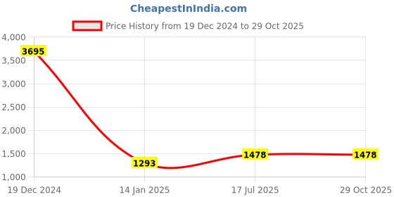 ajio.com vanbelle Women Sterling Silver Rose Gold-Plated Floral Drop Earrings vanbelle Price History Graph from 19 Dec 2024 to 29 Oct 2025