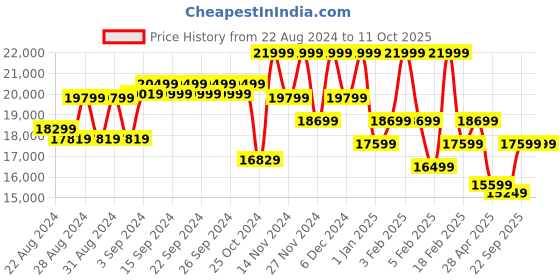 ajio.com vanderbilt new york Lakeshore Signature Rollerball Pen vanderbilt new york Price History Graph from 22 Aug 2024 to 10 Oct 2025