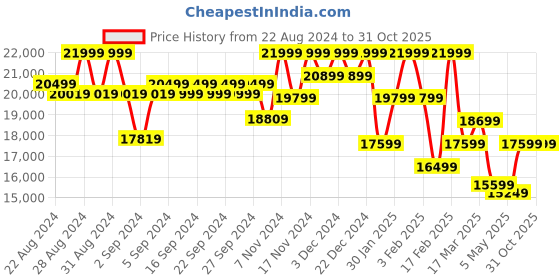 ajio.com vanderbilt new york Metal Signature Rollerball Pen vanderbilt new york Price History Graph from 22 Aug 2024 to 30 Oct 2025