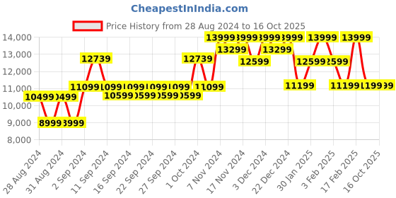 ajio.com vanderbilt new york Shelborne Rollerball Pen vanderbilt new york Price History Graph from 28 Aug 2024 to 16 Oct 2025