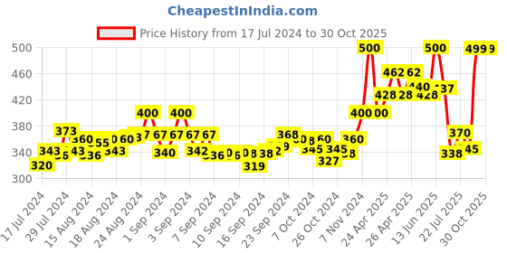 ajio.com v&m Ankle-Length Leggings v&m Price History Graph from 17 Jul 2024 to 29 Oct 2025