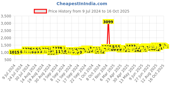 ajio.com v&m Belted Round-Neck Jumpsuit v&m Price History Graph from 9 Jul 2024 to 16 Oct 2025