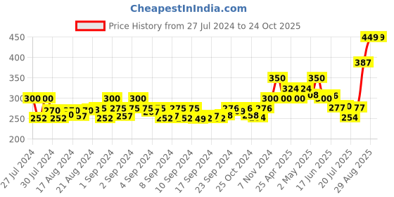ajio.com v&m Floral Print Scarf v&m Price History Graph from 27 Jul 2024 to 23 Oct 2025
