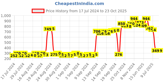 ajio.com v&m Floral Print Scarf v&m Price History Graph from 17 Jul 2024 to 23 Oct 2025