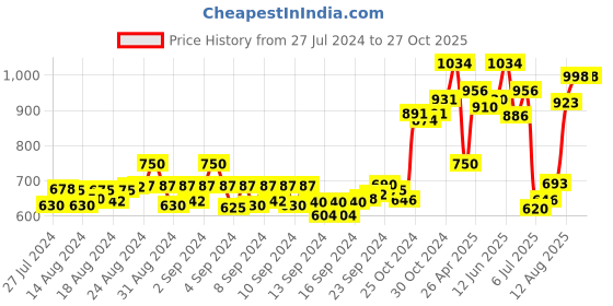 ajio.com v&m Geometric Print Scarf v&m Price History Graph from 27 Jul 2024 to 27 Oct 2025