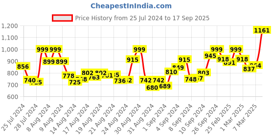 ajio.com v&m Graphic Print Sheath Dress v&m Price History Graph from 25 Jul 2024 to 17 Sep 2025