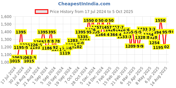 ajio.com v&m Jumpsuit with Insert Pockets v&m Price History Graph from 17 Jul 2024 to 5 Oct 2025
