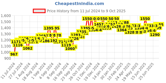 ajio.com v&m Jumpsuit with Slip Pockets v&m Price History Graph from 11 Jul 2024 to 9 Oct 2025