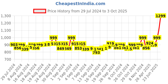 ajio.com v&m Jumpsuit with Straps & Buttons v&m Price History Graph from 29 Jul 2024 to 3 Oct 2025