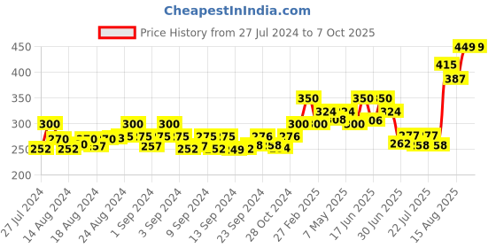 ajio.com v&m Lace Net Scarf v&m Price History Graph from 27 Jul 2024 to 7 Oct 2025