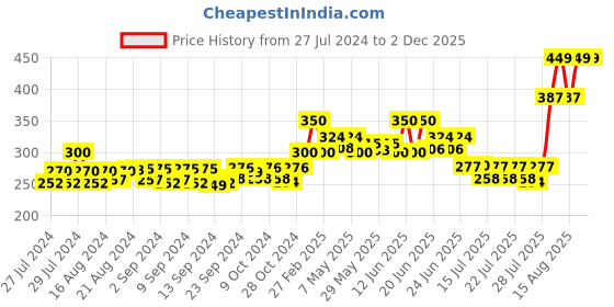 ajio.com v&m Lace Scarf v&m Price History Graph from 27 Jul 2024 to 2 Dec 2025
