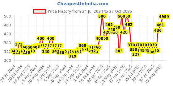 ajio.com v&m Leggings with Elasticated Waistband v&m Price History Graph from 24 Jul 2024 to 27 Oct 2025