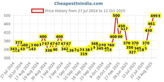 ajio.com v&m Leggings with Elasticated Waistband v&m Price History Graph from 27 Jul 2024 to 11 Oct 2025