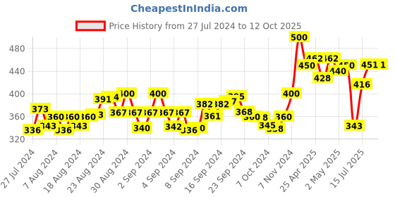 ajio.com v&m Leggings with Elasticated Waistband v&m Price History Graph from 27 Jul 2024 to 12 Oct 2025