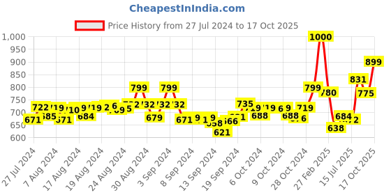 ajio.com v&m Pack of 2 Ankle-Length Leggings v&m Price History Graph from 27 Jul 2024 to 17 Oct 2025