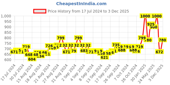 ajio.com v&m Pack of 2 Leggings with Elasticated Waistband v&m Price History Graph from 17 Jul 2024 to 3 Dec 2025
