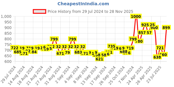 ajio.com v&m Pack of 2 Leggings with Elasticated Waistband v&m Price History Graph from 29 Jul 2024 to 28 Nov 2025