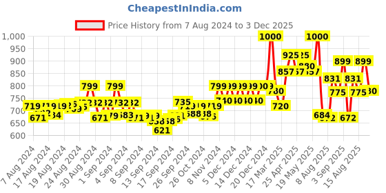 ajio.com v&m Pack of 2 Leggings with Elasticated Waistband v&m Price History Graph from 7 Aug 2024 to 3 Dec 2025