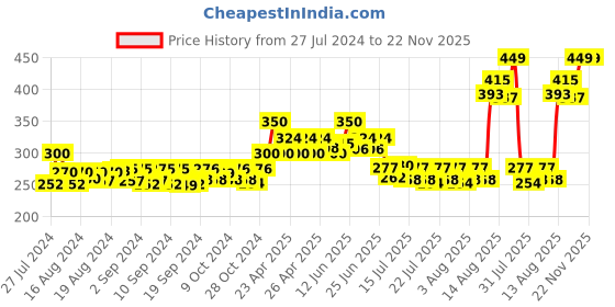 ajio.com v&m Printed Long Scarf v&m Price History Graph from 27 Jul 2024 to 22 Nov 2025