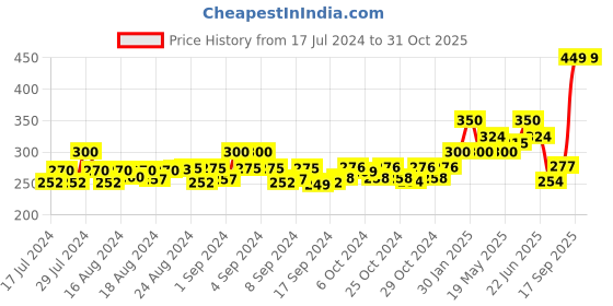 ajio.com v&m Rayon Stole v&m Price History Graph from 17 Jul 2024 to 30 Oct 2025