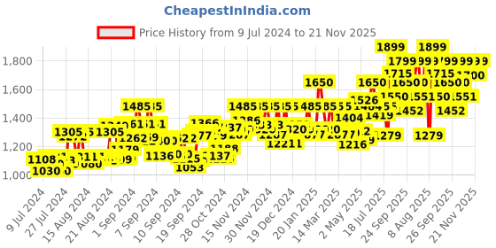 ajio.com v&m Sleeveless Jumpsuit with Overskirt v&m Price History Graph from 9 Jul 2024 to 21 Nov 2025