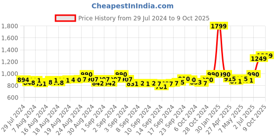ajio.com v&m Solid Sleeveless Jumpsuits v&m Price History Graph from 29 Jul 2024 to 8 Oct 2025