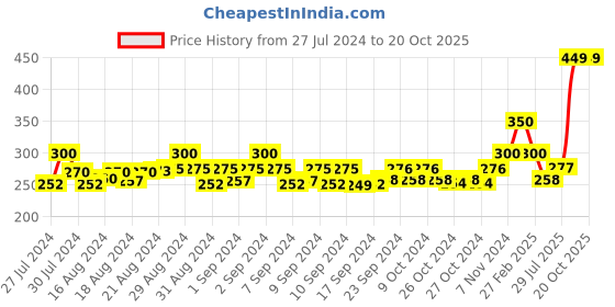 ajio.com v&m Typographic Print Scarf v&m Price History Graph from 27 Jul 2024 to 20 Oct 2025