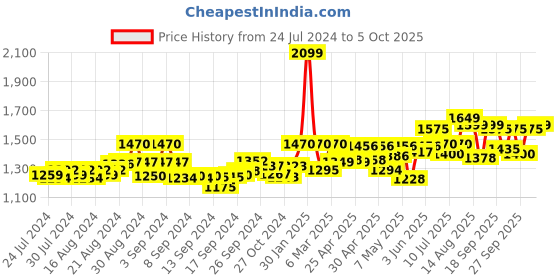 ajio.com v&m V-neck Jumpsuit with Overlapping Panel v&m Price History Graph from 24 Jul 2024 to 5 Oct 2025