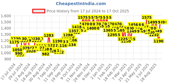 ajio.com v&m V-Neck Jumpsuit with Puffed Sleeves v&m Price History Graph from 17 Jul 2024 to 16 Oct 2025