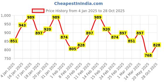 ajio.com v&m Women Color Block Top v&m Price History Graph from 4 Jan 2025 to 28 Oct 2025