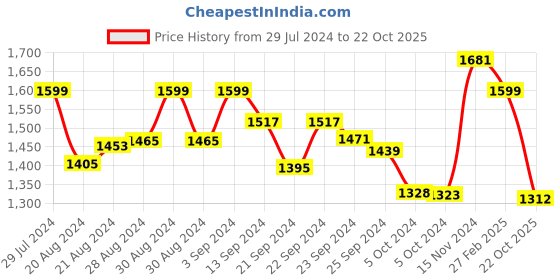 ajio.com v&m Women Regular Fit Gown Dress with Flounce Sleeves v&m Price History Graph from 29 Jul 2024 to 22 Oct 2025