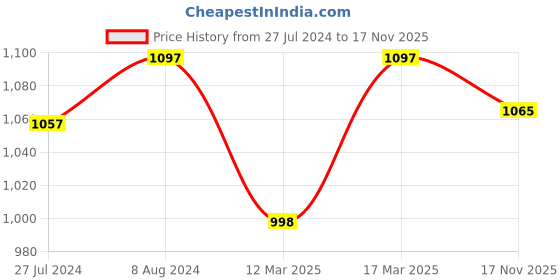 ajio.com vanbelle VANE634 Sterling Silver Stone-Studded Stud Earrings vanbelle Price History Graph from 27 Jul 2024 to 17 Nov 2025