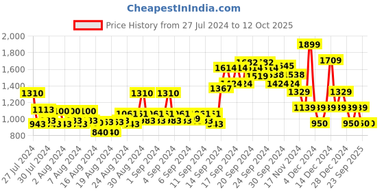 ajio.com vanheusen flex Crew-Neck Sweatshirt with Ribbed Hem vanheusen flex Price History Graph from 27 Jul 2024 to 12 Oct 2025