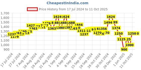 ajio.com vanheusen flex Joggers with Contrast Taping vanheusen flex Price History Graph from 17 Jul 2024 to 11 Oct 2025
