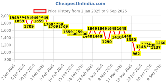 ajio.com vanheusen flex Men Mid-Rise Slim Fit Flat-Front Trousers vanheusen flex Price History Graph from 2 Jan 2025 to 9 Sep 2025