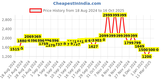 ajio.com vanheusen flex Men Patterned Regular Fit Bomber Jacket vanheusen flex Price History Graph from 18 Aug 2024 to 16 Oct 2025