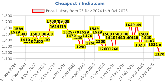 ajio.com vanheusen flex Men Regular Fit Hoodie with Insert Pockets vanheusen flex Price History Graph from 23 Nov 2024 to 9 Oct 2025