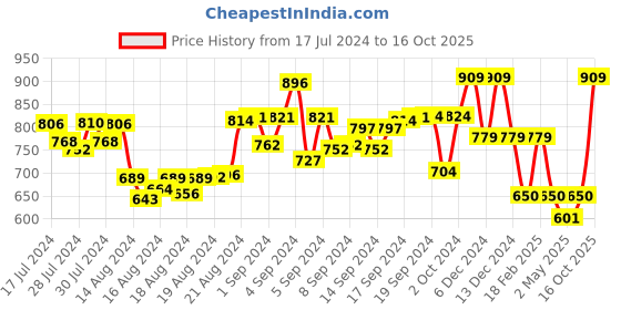 ajio.com vanheusen flex Men Regular Fit Shorts with Insert Pockets vanheusen flex Price History Graph from 17 Jul 2024 to 16 Oct 2025
