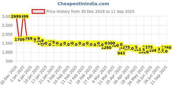 ajio.com vanheusen flex Men Slim Fit Flat-Front Joggers vanheusen flex Price History Graph from 30 Dec 2024 to 11 Sep 2025