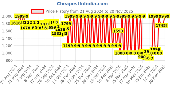 ajio.com vanheusen flex Men Straight Track Pants with Insert Pockets vanheusen flex Price History Graph from 21 Aug 2024 to 20 Nov 2025